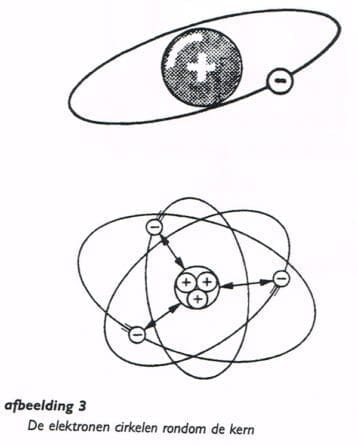 De elektronen cirkelen rondom de kern.