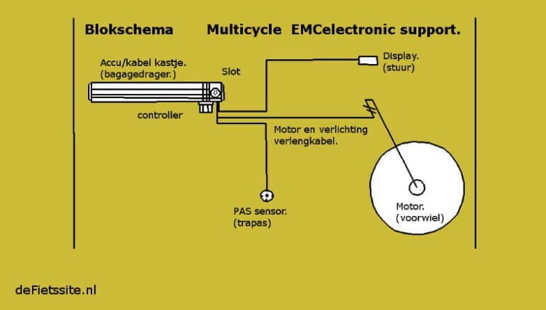Multicycle Smart Emcelectronic support